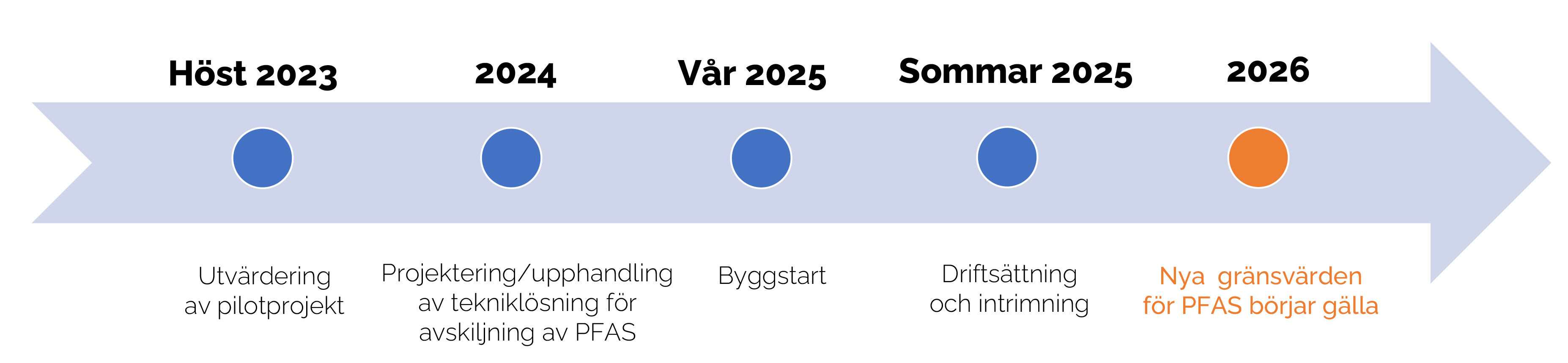Tidslinje från 2020 till 2024 som beskriver processen för upphandling av tekniklösning